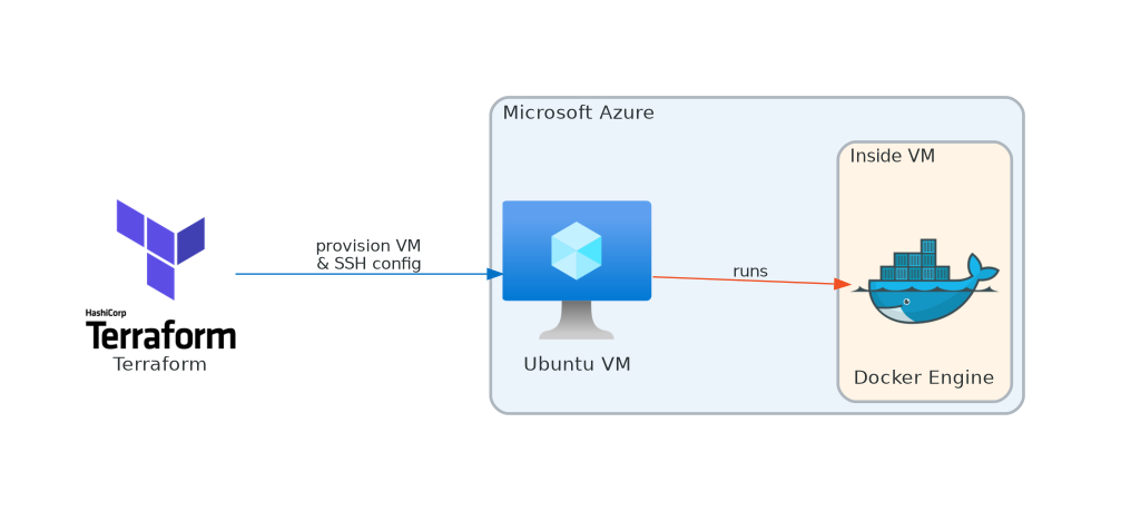 azure provision docker vm preview